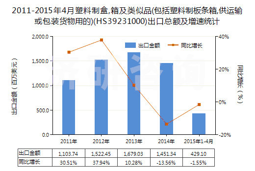 2011-2015年4月塑料制盒,箱及類(lèi)似品(包括塑料制板條箱,供運(yùn)輸或包裝貨物用的)(HS39231000)出口總額及增速統(tǒng)計(jì)